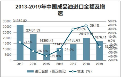 2019 2020年2月前中国成品油行业政策 汽油产量及成品油进出口情况 附图